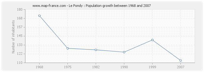 Population Le Pondy